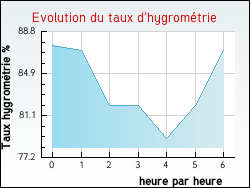 Evolution du taux d'hygromtrie de la ville Camps-sur-l'Agly